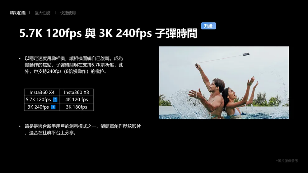 精彩拍攝強大性能 快捷使用5.7K 20fps 與 3K240fps 子彈時間 以穩定速度相機,讓相機圍繞自己旋轉,成為慢動作的焦點。子彈時間現在支持5.7K解析度,此外,也支持240fps (8倍慢動作)的檔位。Insta360 X4Insta360 X35.7K 20fps 14K 120 fps3K 240fps 13K 180fps 這是最適合新手用戶的創意模式之一,能簡單創作酷炫影片,適合在社群平台上分享。升級*圖片僅供參考