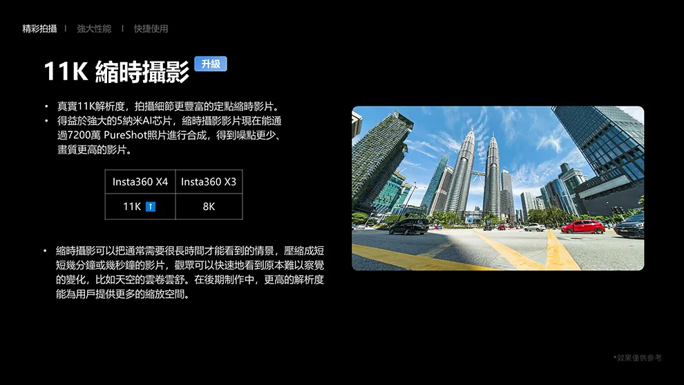 精彩拍攝強大性能 快捷使用11K 時攝影 升級 真實11K解析度,拍攝細節更豐富的定點時影片。 得益於強大的5納米AI芯片,縮時攝影影片現在能通過7200萬 PureShot照片進行合成,得到噪點更少、畫質更高的影片。Insta360 X4 Insta360 X311K  縮時攝影可以把通常需要很長時間才能看到的情景,成短短幾分鐘或幾秒鐘的影片,觀眾可以快速地看到原本難以察覺的變化,比如天空的雲卷雲舒。在後期制作中,更高的解析度能為用戶提供更多的空間。*效果僅供參考